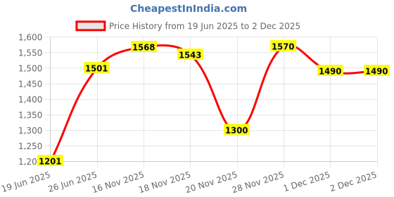 flipkart.com vparents fruity Baby Swing Cradle Cloth with Seperator and metal window(Blue) vparents Price History Graph from 19 Jun 2025 to 1 Dec 2025