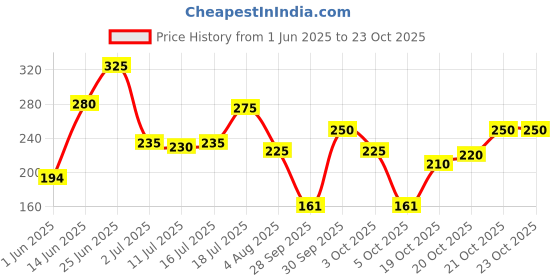 flipkart.com nivea Fruity Shine Lip Balm Cherry nivea Price History Graph from 1 Jun 2025 to 23 Oct 2025