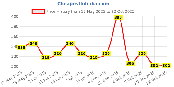 flipkart.com fem Fruity Squash Liquid Handwash-Pack of 2 | Enriched With Goodness Of Coconut Milk Hand Wash fem Price History Graph from 17 May 2025 to 21 Oct 2025