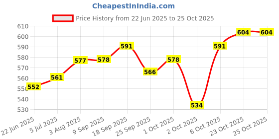 flipkart.com jerhigh Fruity Stick Combo Fruit, Chicken Dog Treat jerhigh Price History Graph from 22 Jun 2025 to 25 Oct 2025