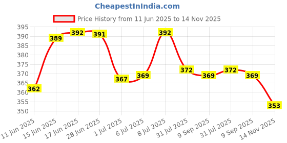 flipkart.com joyherbs Frutta 25 CIGARETTES NO Nicotine NO Tobacco Smoking Cessations joyherbs Price History Graph from 11 Jun 2025 to 14 Nov 2025
