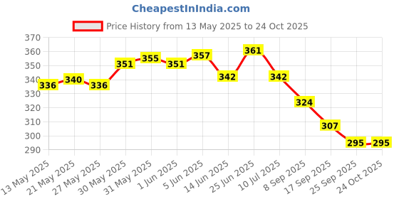 flipkart.com royal swag Frutta Flavoured Cigarette Tobacco & Nicotine Free Smoke Stick Smoking Cessations royal swag Price History Graph from 13 May 2025 to 24 Oct 2025