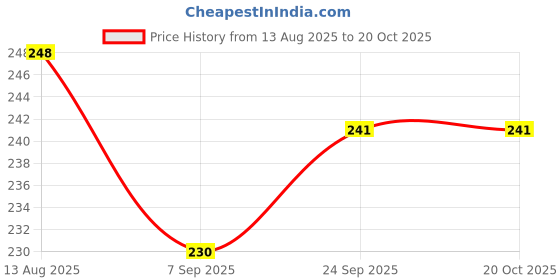 flipkart.com fruvanta Wash and Dry 2-in-1 Multipurpose Microfibre High Permance Cleaning Sponge Headlight Cleaning Kit fruvanta Price History Graph from 13 Aug 2025 to 17 Oct 2025