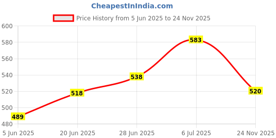 flipkart.com falcon FRWH-12 PR. GARDEN RAKE Garden rake falcon Price History Graph from 5 Jun 2025 to 24 Nov 2025