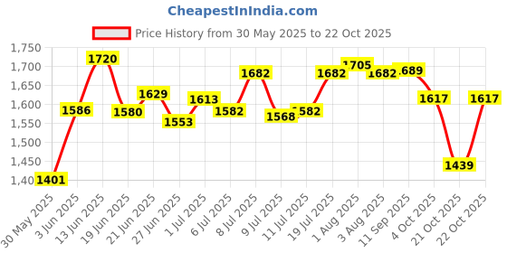 flipkart.com frixty FRX CZ-83 Z- Heavy Metal Gun / Pistol shaped with Barrel Pull Back System Pocket Lighter frixty Price History Graph from 30 May 2025 to 22 Oct 2025