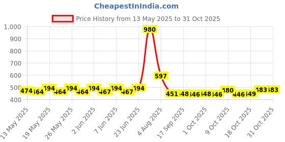 flipkart.com zweelay Fry Pan 12 cm diameter 1 L capacity zweelay Price History Graph from 13 May 2025 to 30 Oct 2025