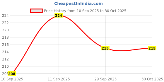 flipkart.com nutlase Fry Pan 13 cm diameter 0.5 L capacity nutlase Price History Graph from 10 Sep 2025 to 29 Oct 2025