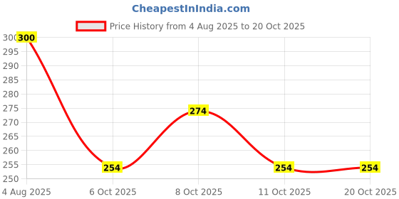 flipkart.com ideal prime Fry Pan 15 cm diameter 0.5 L capacity ideal prime Price History Graph from 4 Aug 2025 to 20 Oct 2025