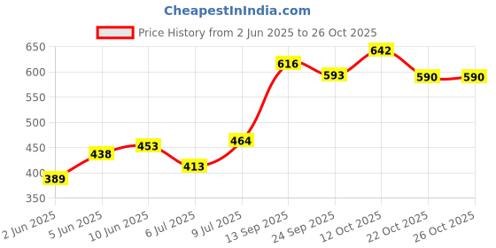 flipkart.com carnival Fry Pan 20 cm diameter 2 L capacity carnival Price History Graph from 2 Jun 2025 to 26 Oct 2025