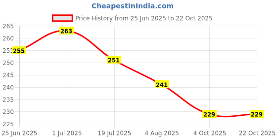 flipkart.com ae maharani Fry Pan 21 cm diameter 0.3 L capacity ae maharani Price History Graph from 25 Jun 2025 to 22 Oct 2025