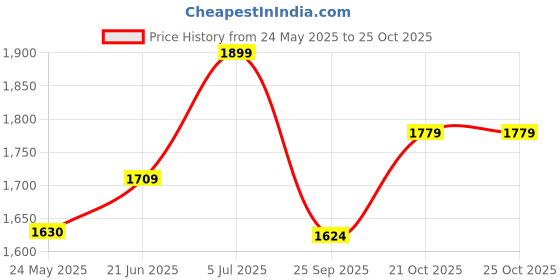 flipkart.com agaro Fry Pan 22 cm diameter 1 L capacity agaro Price History Graph from 24 May 2025 to 24 Oct 2025