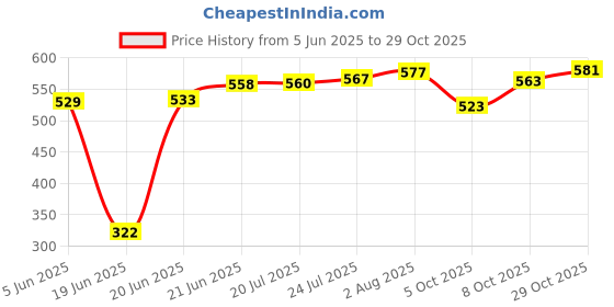 flipkart.com navrang Fry Pan 22 cm diameter with Lid 1.2 L capacity navrang Price History Graph from 5 Jun 2025 to 29 Oct 2025