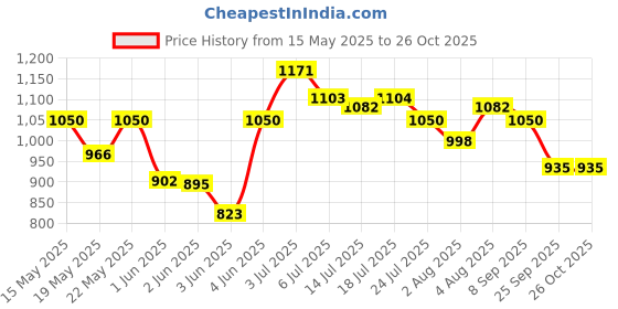flipkart.com milton Fry Pan 22 cm diameter with Lid 1.4 L capacity milton Price History Graph from 15 May 2025 to 25 Oct 2025