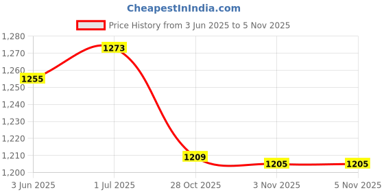 flipkart.com impex Fry Pan 24 cm diameter 1 L capacity impex Price History Graph from 3 Jun 2025 to 2 Nov 2025