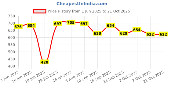 flipkart.com home-pro Fry Pan 24 cm diameter with Lid 2 L capacity home-pro Price History Graph from 1 Jun 2025 to 20 Oct 2025