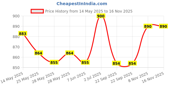 flipkart.com prestige Fry Pan 26 cm diameter 2.1 L capacity prestige Price History Graph from 14 May 2025 to 16 Nov 2025