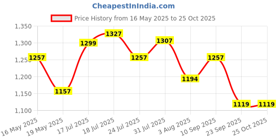 flipkart.com milton Fry Pan 26 cm diameter with Lid 2.2 L capacity milton Price History Graph from 16 May 2025 to 25 Oct 2025