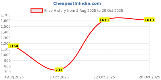flipkart.com fackelmann Fry Pan 28 cm diameter 2.6 L capacity fackelmann Price History Graph from 3 Aug 2025 to 20 Oct 2025