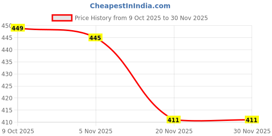 flipkart.com kb creation Fry Pan 6 cm diameter 0.1 L capacity kb creation Price History Graph from 9 Oct 2025 to 30 Nov 2025