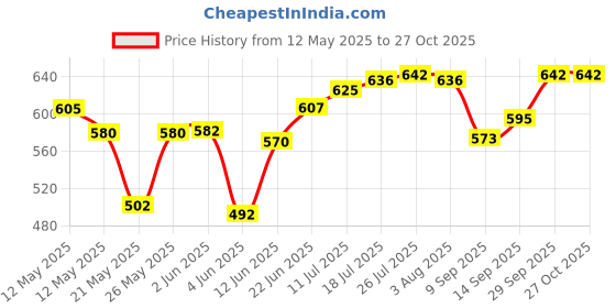 flipkart.com prabha Fry Pan Stainless Steel | Frying Pan for Egg , Sauteing, Cooking | Multipurpose Fry Pan 18.5 cm diameter 1.1 L capacity prabha Price History Graph from 12 May 2025 to 26 Oct 2025