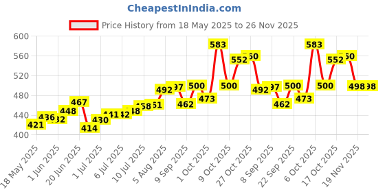 flipkart.com paasapahce Fry Pan with SS lid, nonstick coating, Induction compatible Fry Pan 23.5 cm diameter with Lid 1.5 L capacity paasapahce Price History Graph from 18 May 2025 to 26 Nov 2025