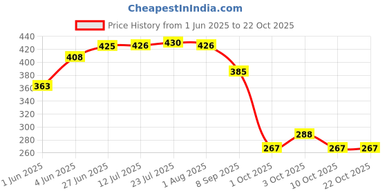 flipkart.com looksgood Fry Pan/frying pan/ fry pan Tawa 21 cm diameter Fry Pan 21 cm diameter 0.75 L capacity looksgood Price History Graph from 1 Jun 2025 to 21 Oct 2025