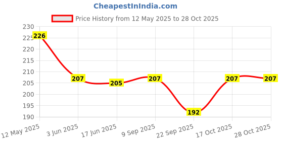 flipkart.com zoriada Fryer-Paper 100PCS Disposable Paper Liner, Non-stick, Baking Paper Airfryer Tray zoriada Price History Graph from 12 May 2025 to 27 Oct 2025