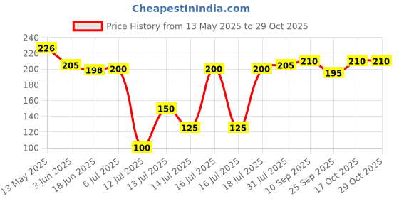 flipkart.com zoriada Fryer-Paper 50PCS Disposable Paper Liner, Non-stick, Baking Paper & Oil-proof Airfryer Tray zoriada Price History Graph from 13 May 2025 to 29 Oct 2025