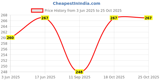flipkart.com zovisu Fryer Silicone Liner Air Fryer Accessories Compatible(Pack of 2) Air Fryer zovisu Price History Graph from 3 Jun 2025 to 24 Oct 2025
