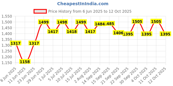 flipkart.com hawkins Frying (NAP25) Saute Pan 22 cm diameter with Lid 2.5 L capacity hawkins Price History Graph from 6 Jun 2025 to 11 Oct 2025