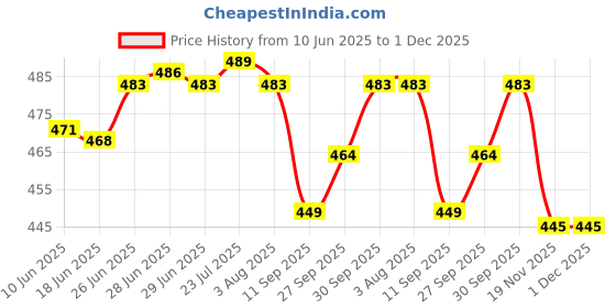 flipkart.com bartan hub Frying Pan (Aluminium Made , 20 cm, Dishwasher safe ) Fry Pan 20 cm diameter 0.5 L capacity bartan hub Price History Graph from 10 Jun 2025 to 30 Nov 2025