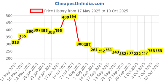 flipkart.com fryio Spice Set Borosilicate Glass fryio Price History Graph from 17 May 2025 to 9 Oct 2025