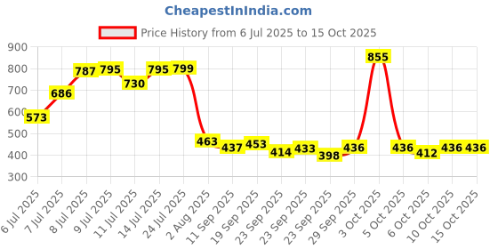 flipkart.com fryio Spice Set Borosilicate Glass fryio Price History Graph from 6 Jul 2025 to 15 Oct 2025