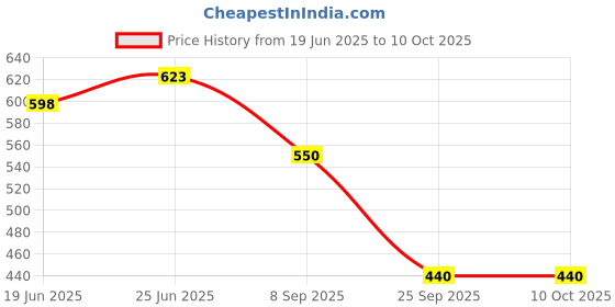 flipkart.com fryn Turbo Flex Basin Tap Extension Faucet Shallow fryn Price History Graph from 19 Jun 2025 to 10 Oct 2025