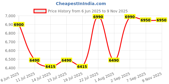 flipkart.com faber Fry,Roast,Grill,Bake,LED Display,Large Capacity,85% Reduced Oil,Non-Stick Pan Air Fryer faber Price History Graph from 6 Jun 2025 to 7 Nov 2025