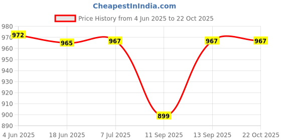 flipkart.com fryska 10000 mAh 22.5 W Slim Pocket Size Power Bank fryska Price History Graph from 4 Jun 2025 to 22 Oct 2025