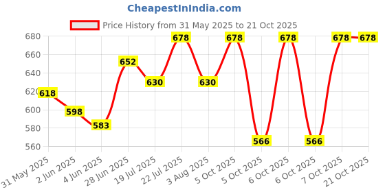 flipkart.com nh world FS-03 Mini Facial Steamer nh world Price History Graph from 31 May 2025 to 20 Oct 2025