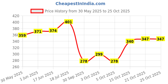 flipkart.com decorze FS-05 Plastic Stencil Stencil decorze Price History Graph from 30 May 2025 to 25 Oct 2025