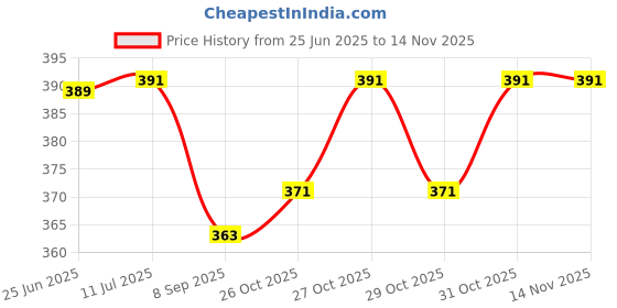 flipkart.com kamcon Fs-1 Plastic, FS2 Aluminium and LT-4 Treadle Switch Foot Switch 220V 10A No Nc Antislip High-Quality (FS2) Foot Switch Knobs kamcon Price History Graph from 25 Jun 2025 to 14 Nov 2025