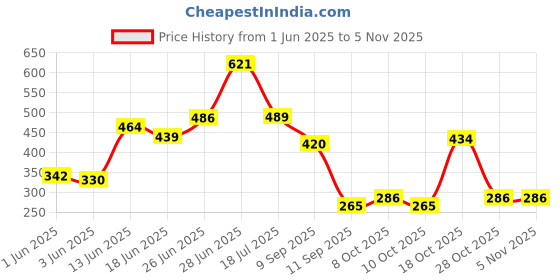 flipkart.com fieldstar FS-2021 4.5 L Hose-end Sprayer fieldstar Price History Graph from 1 Jun 2025 to 5 Nov 2025