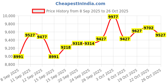 flipkart.com yamaha FS - 80C BLACK + COVER , BELT , WEST WOOD STRING SET , CAPO , PICK Acoustic Guitar Rosewood Tonewood Right Hand Orientation yamaha Price History Graph from 8 Sep 2025 to 26 Oct 2025