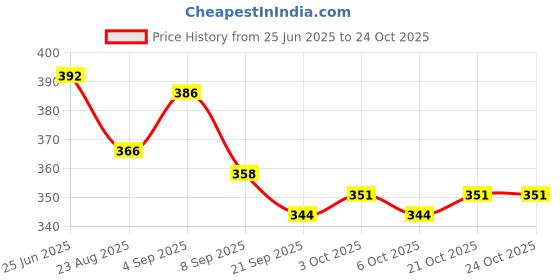 flipkart.com fervor spel FS Plastic Ball White Non Toxic (80gm Per Ball) Cricket Training Ball fervor spel Price History Graph from 25 Jun 2025 to 24 Oct 2025