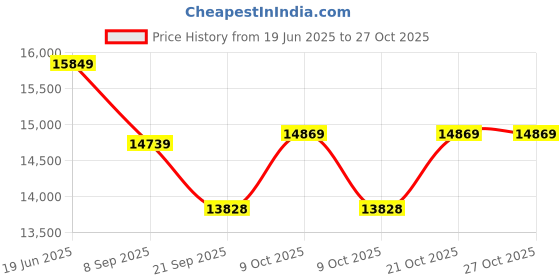flipkart.com franklin sports FS Tour Featherweight Series 12mm Pickleball Paddle franklin sports Price History Graph from 19 Jun 2025 to 27 Oct 2025