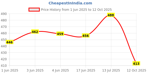 flipkart.com fs toys Battery Operated Converting Car to Robot,Robot to Car Automatically,Robot Toy fs toys Price History Graph from 1 Jun 2025 to 12 Oct 2025
