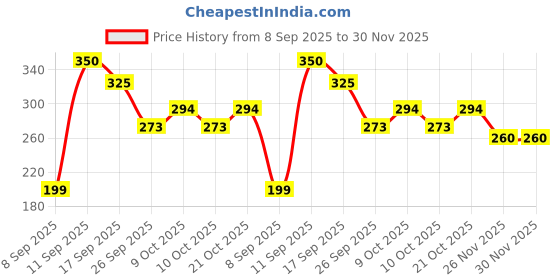 flipkart.com fs toys Radish Cell Phone Toy for Kids Toddlers,Rabbit Face with Music,Ringtones,Lights fs toys Price History Graph from 8 Sep 2025 to 29 Nov 2025