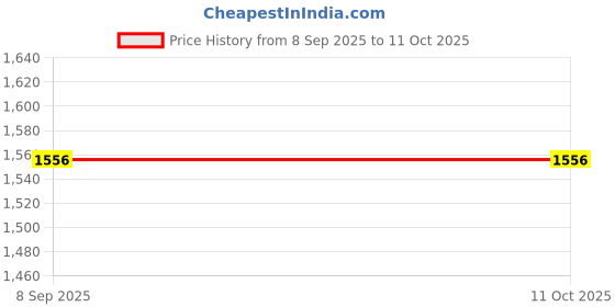 flipkart.com fsadf 20 W 6 cm Tube Light fsadf Price History Graph from 8 Sep 2025 to 10 Oct 2025