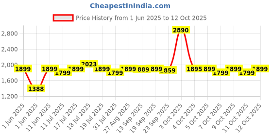 flipkart.com faber FSB 400 W Juicer Mixer Grinder faber Price History Graph from 1 Jun 2025 to 12 Oct 2025