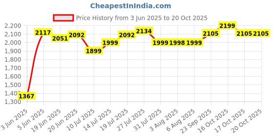 flipkart.com faber FSB 400 W Juicer Mixer Grinder faber Price History Graph from 3 Jun 2025 to 20 Oct 2025