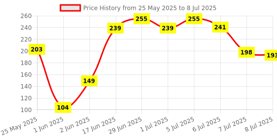 flipkart.com flipkart smartbuy FSB ALLEN KEY 1 Allen Key Set flipkart smartbuy Price History Graph from 25 May 2025 to 8 Jul 2025