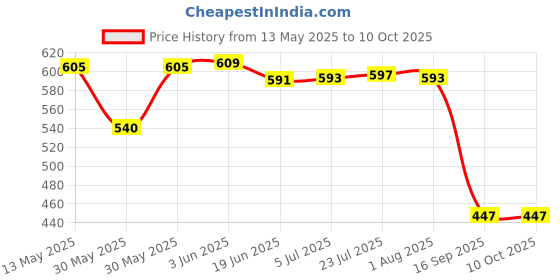 flipkart.com flipkart smartbuy FSBFFS01 Flush Tank Lever flipkart smartbuy Price History Graph from 13 May 2025 to 10 Oct 2025